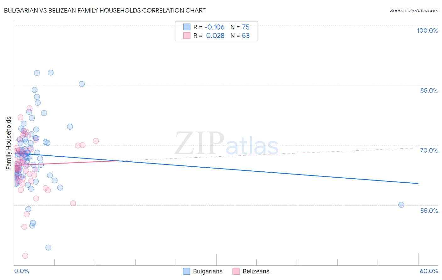 Bulgarian vs Belizean Family Households