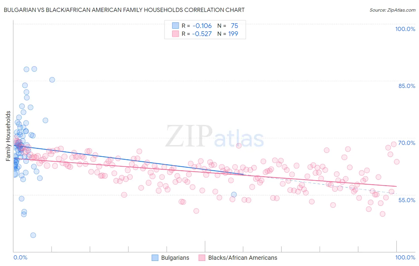 Bulgarian vs Black/African American Family Households