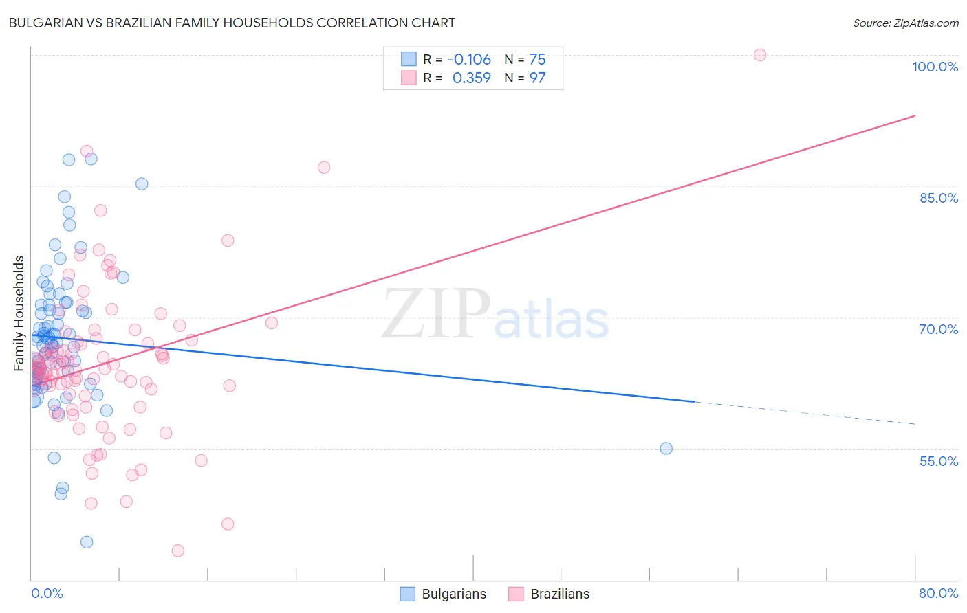 Bulgarian vs Brazilian Family Households