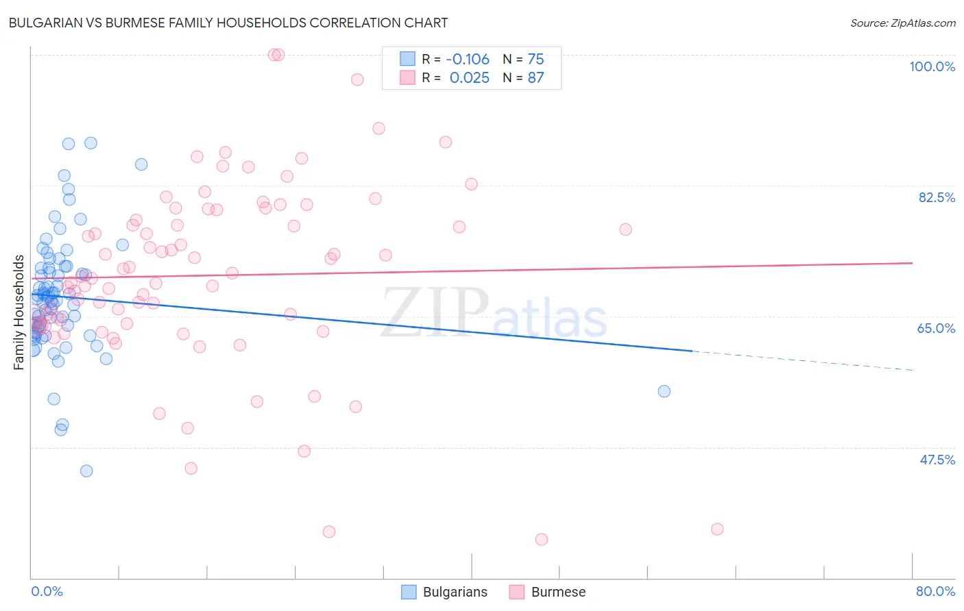 Bulgarian vs Burmese Family Households