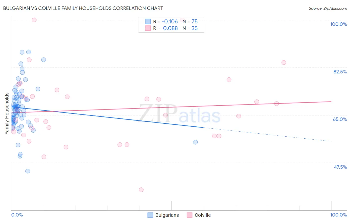 Bulgarian vs Colville Family Households