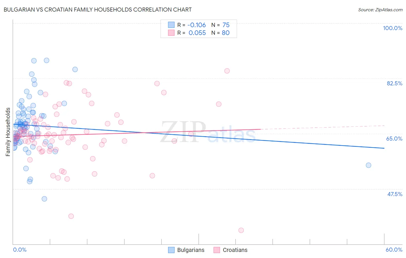 Bulgarian vs Croatian Family Households