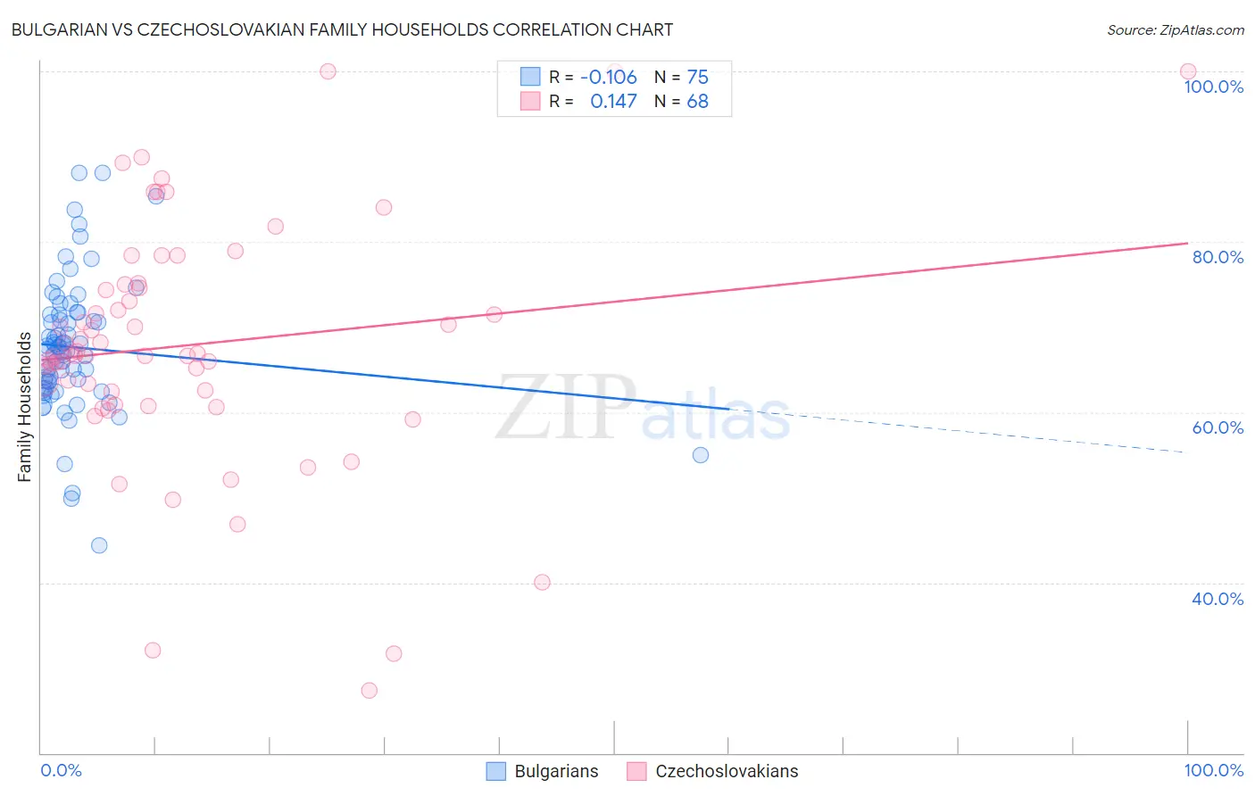 Bulgarian vs Czechoslovakian Family Households