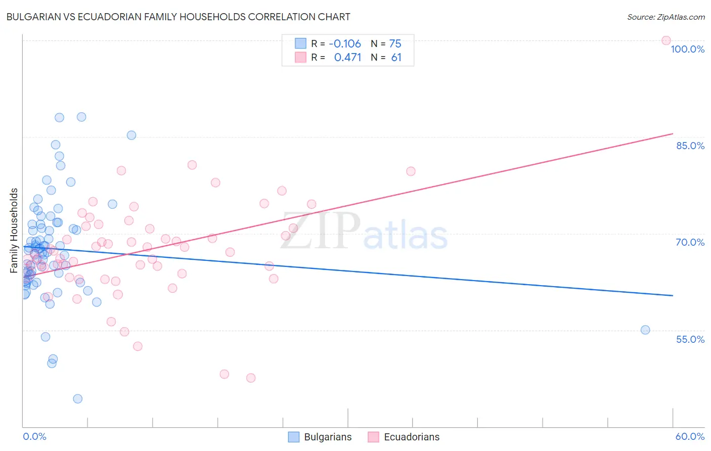 Bulgarian vs Ecuadorian Family Households