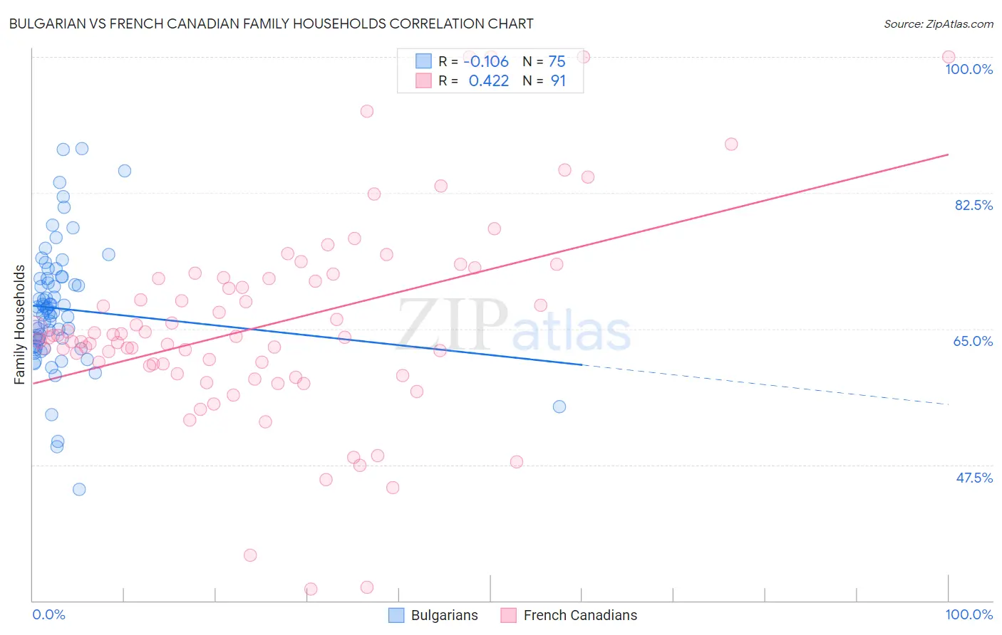 Bulgarian vs French Canadian Family Households