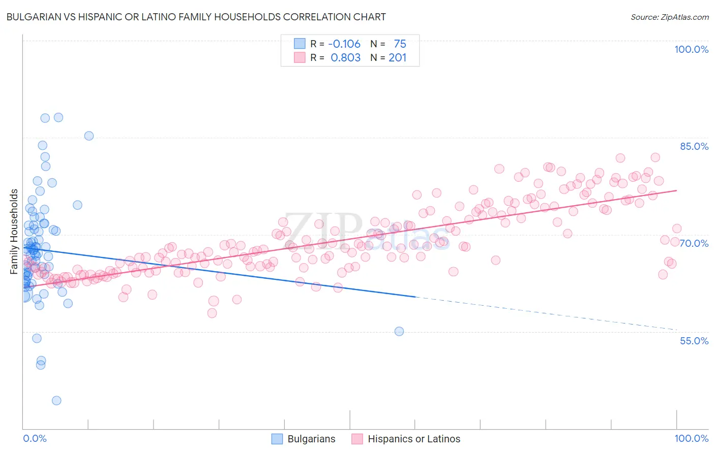 Bulgarian vs Hispanic or Latino Family Households