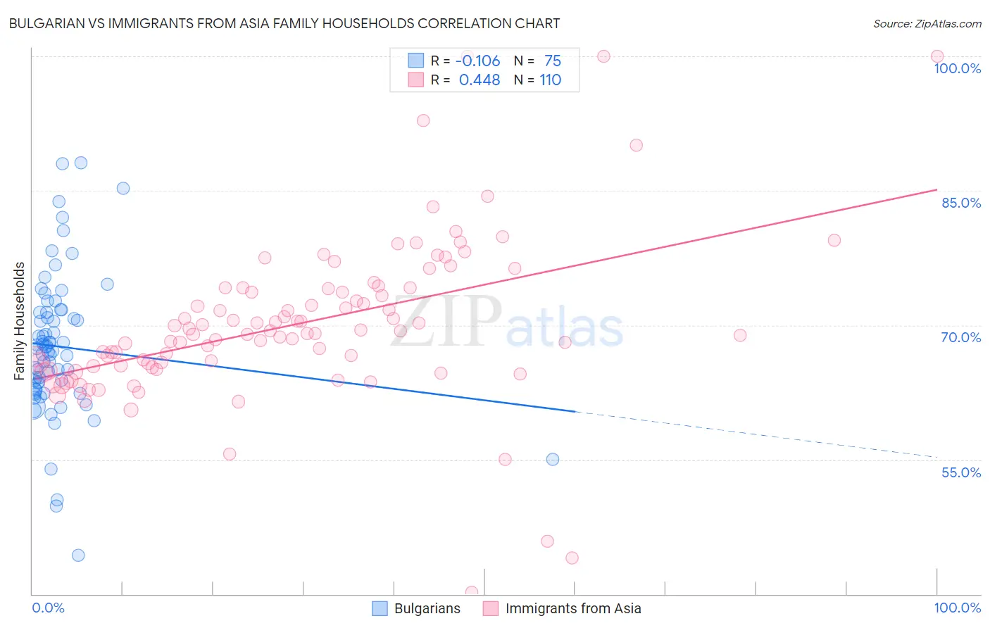 Bulgarian vs Immigrants from Asia Family Households