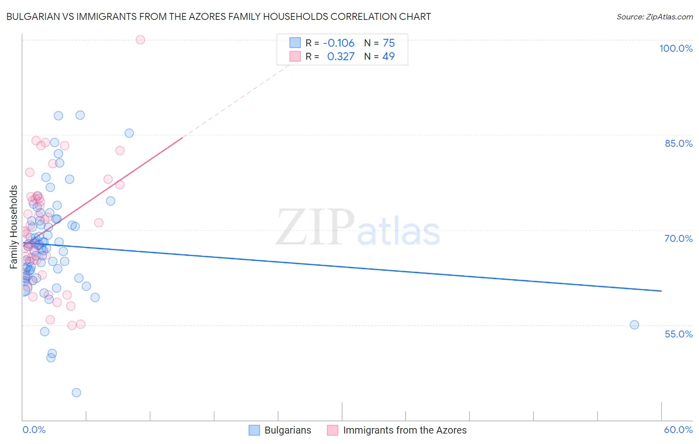 Bulgarian vs Immigrants from the Azores Family Households