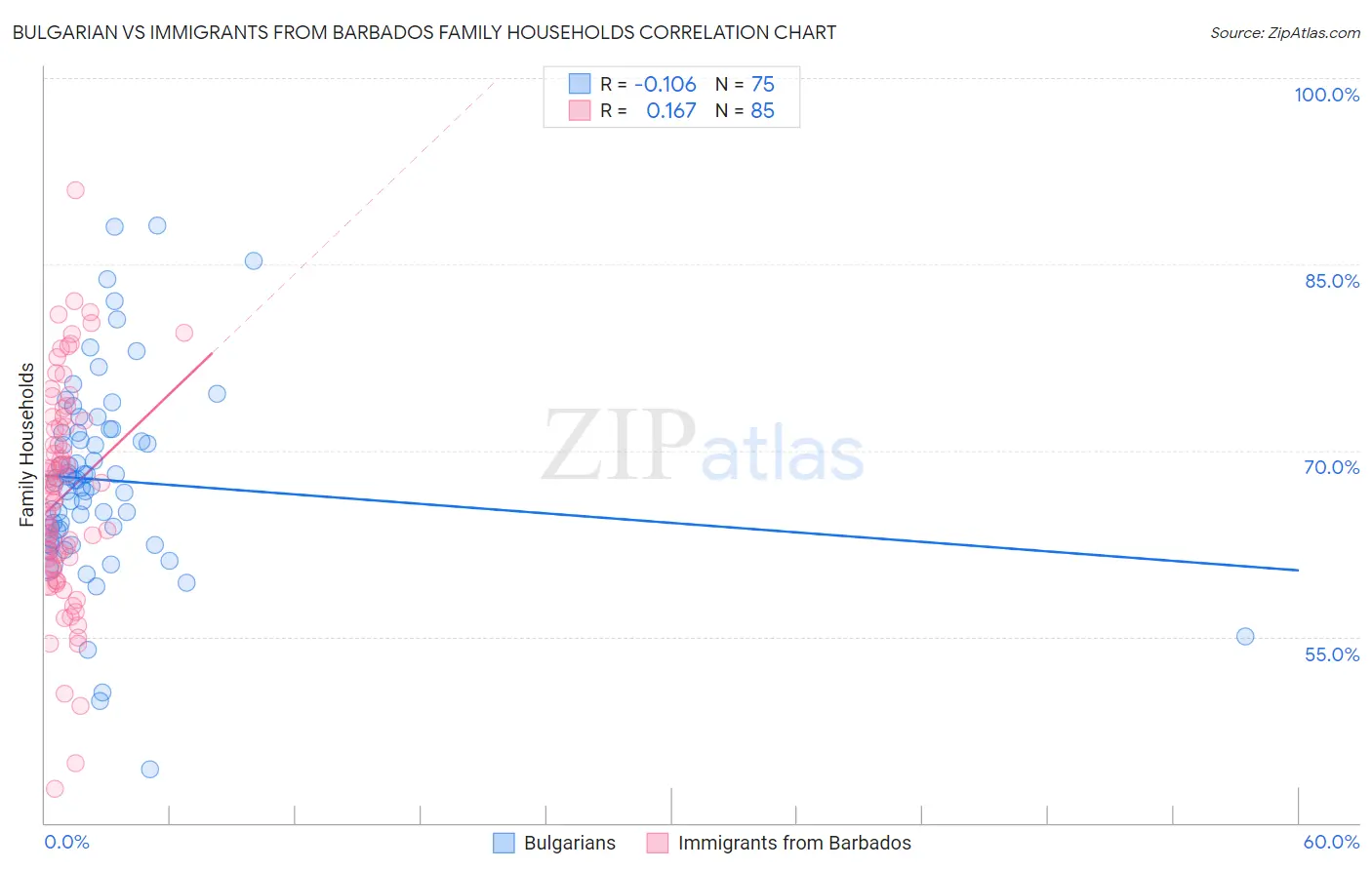 Bulgarian vs Immigrants from Barbados Family Households