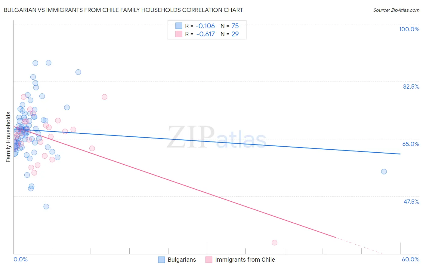 Bulgarian vs Immigrants from Chile Family Households