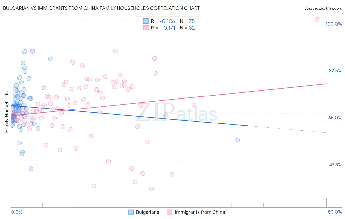 Bulgarian vs Immigrants from China Family Households