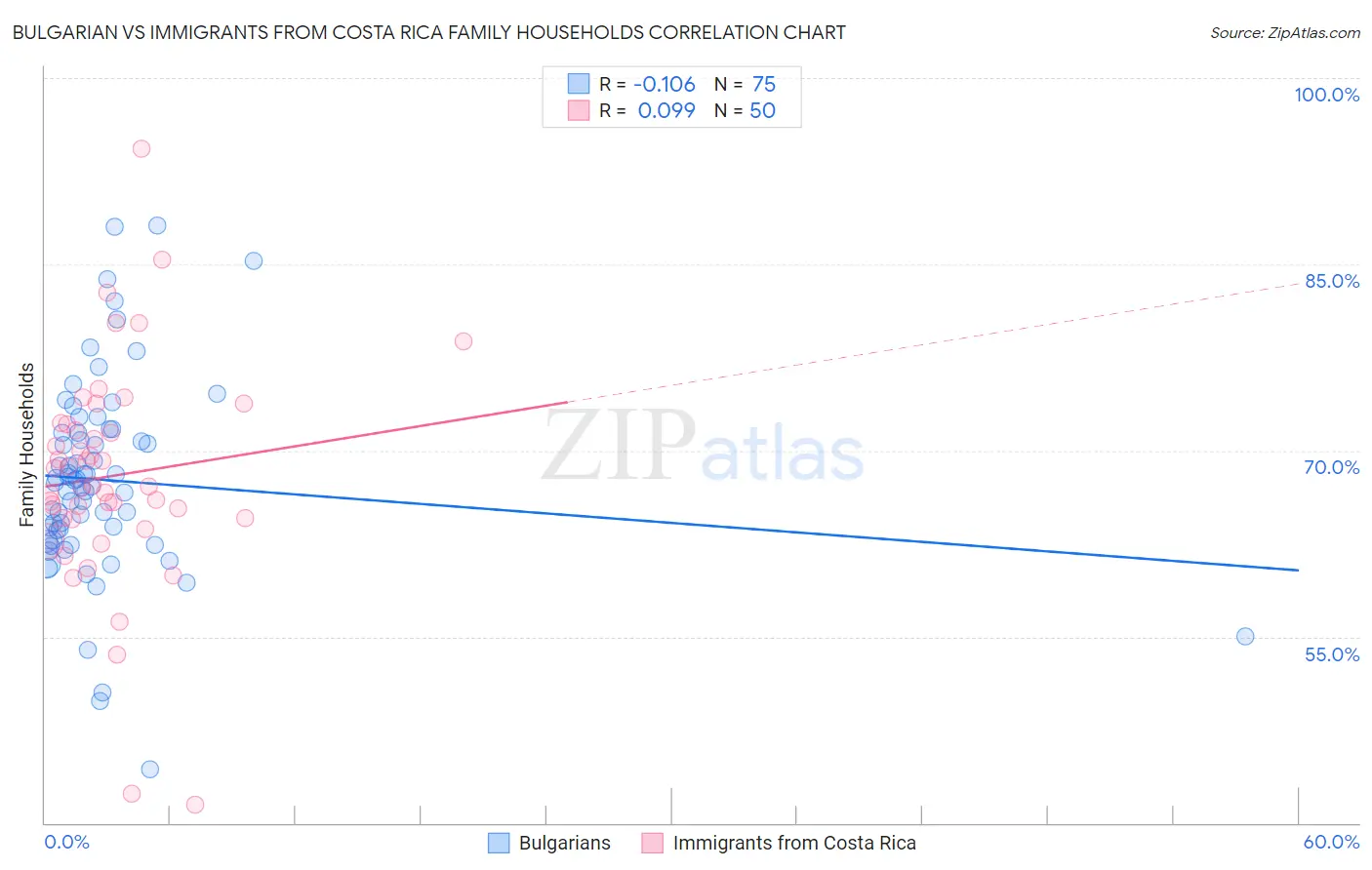 Bulgarian vs Immigrants from Costa Rica Family Households