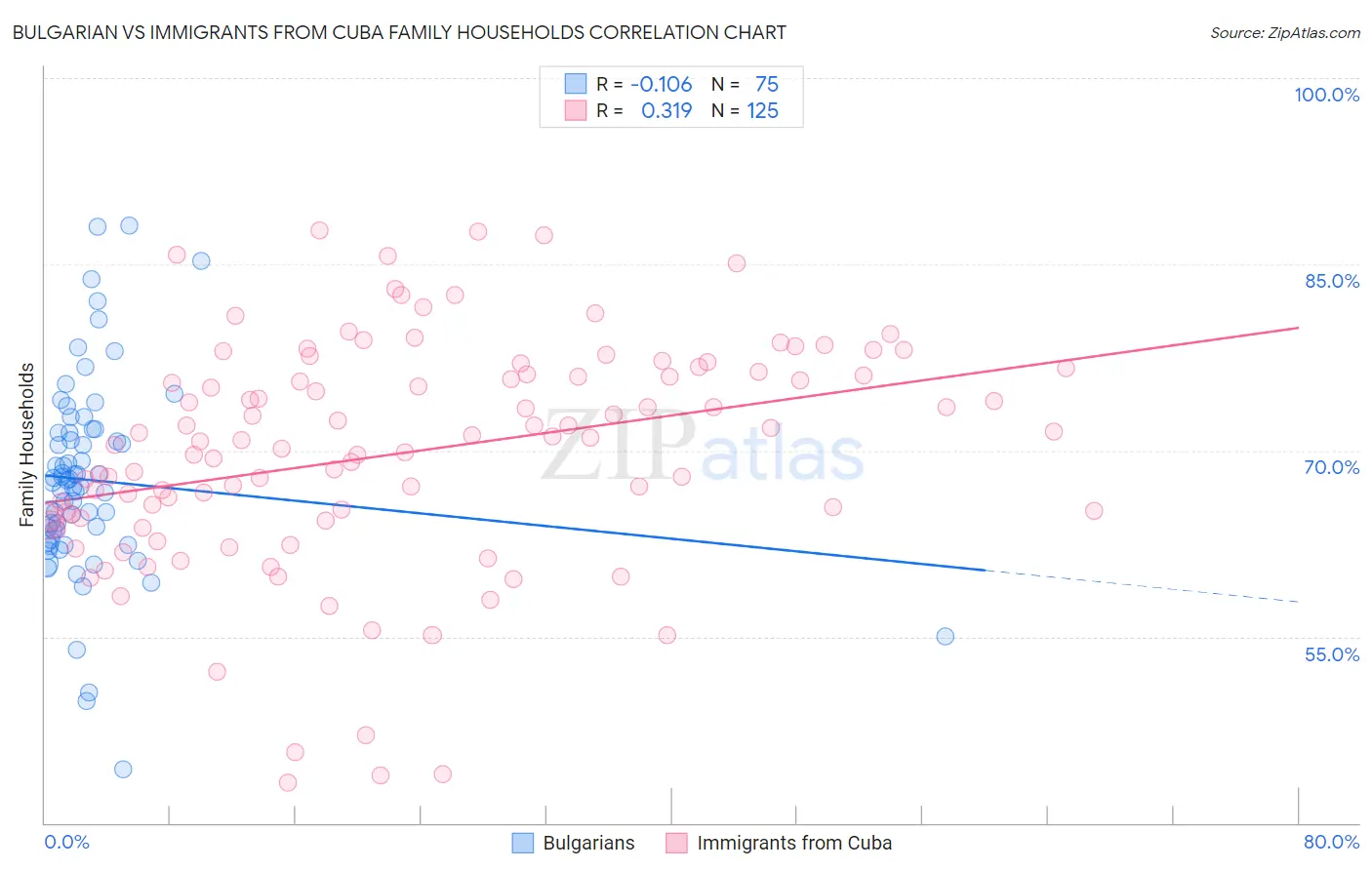 Bulgarian vs Immigrants from Cuba Family Households