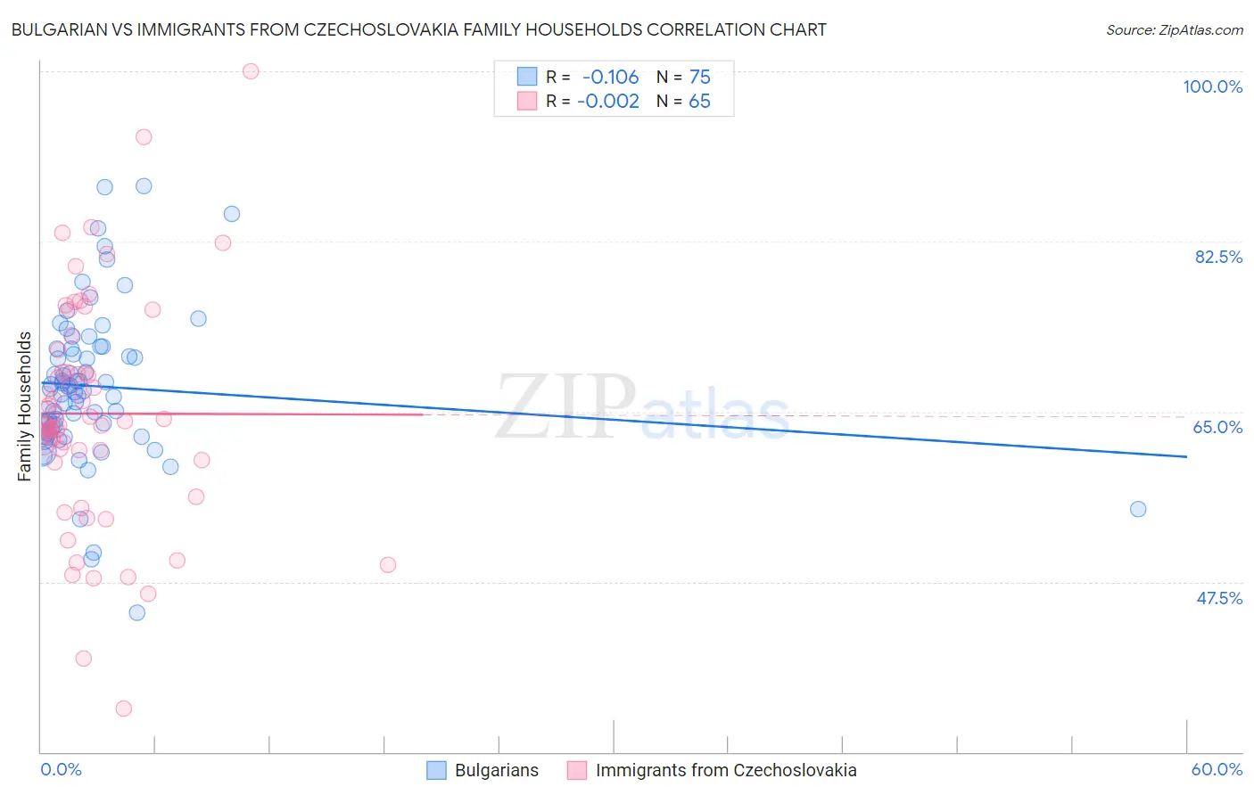 Bulgarian vs Immigrants from Czechoslovakia Family Households