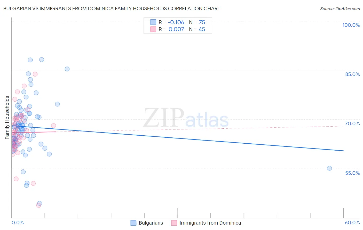 Bulgarian vs Immigrants from Dominica Family Households