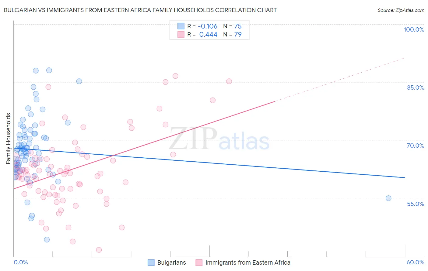 Bulgarian vs Immigrants from Eastern Africa Family Households