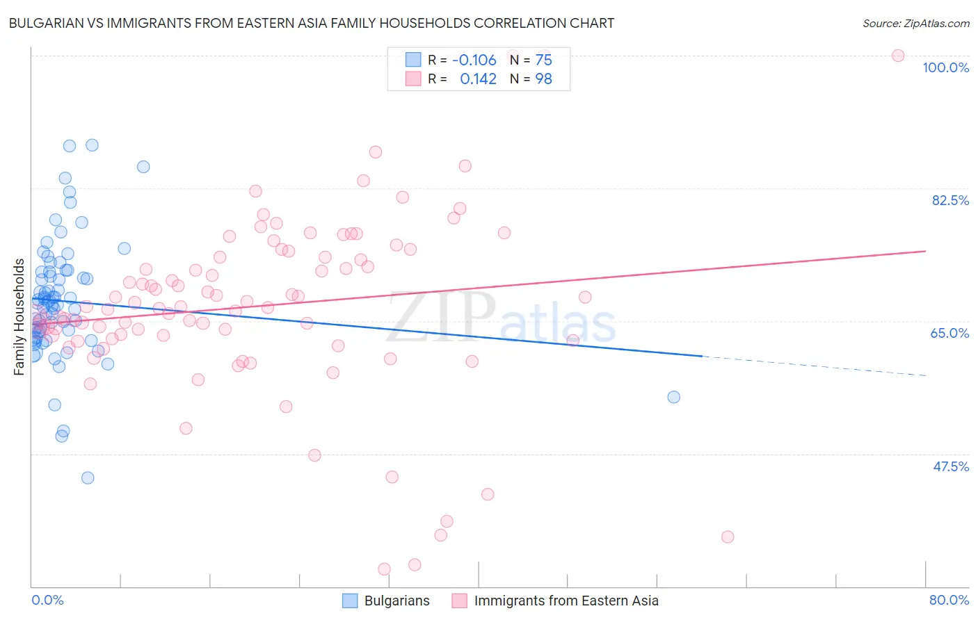 Bulgarian vs Immigrants from Eastern Asia Family Households