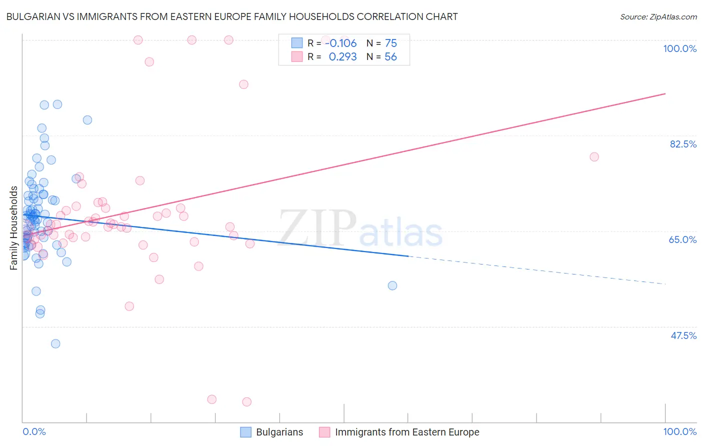 Bulgarian vs Immigrants from Eastern Europe Family Households