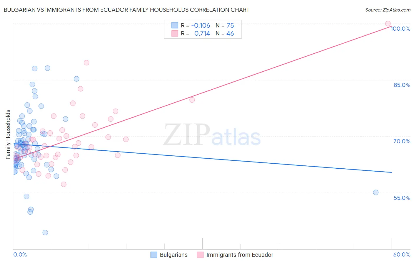 Bulgarian vs Immigrants from Ecuador Family Households