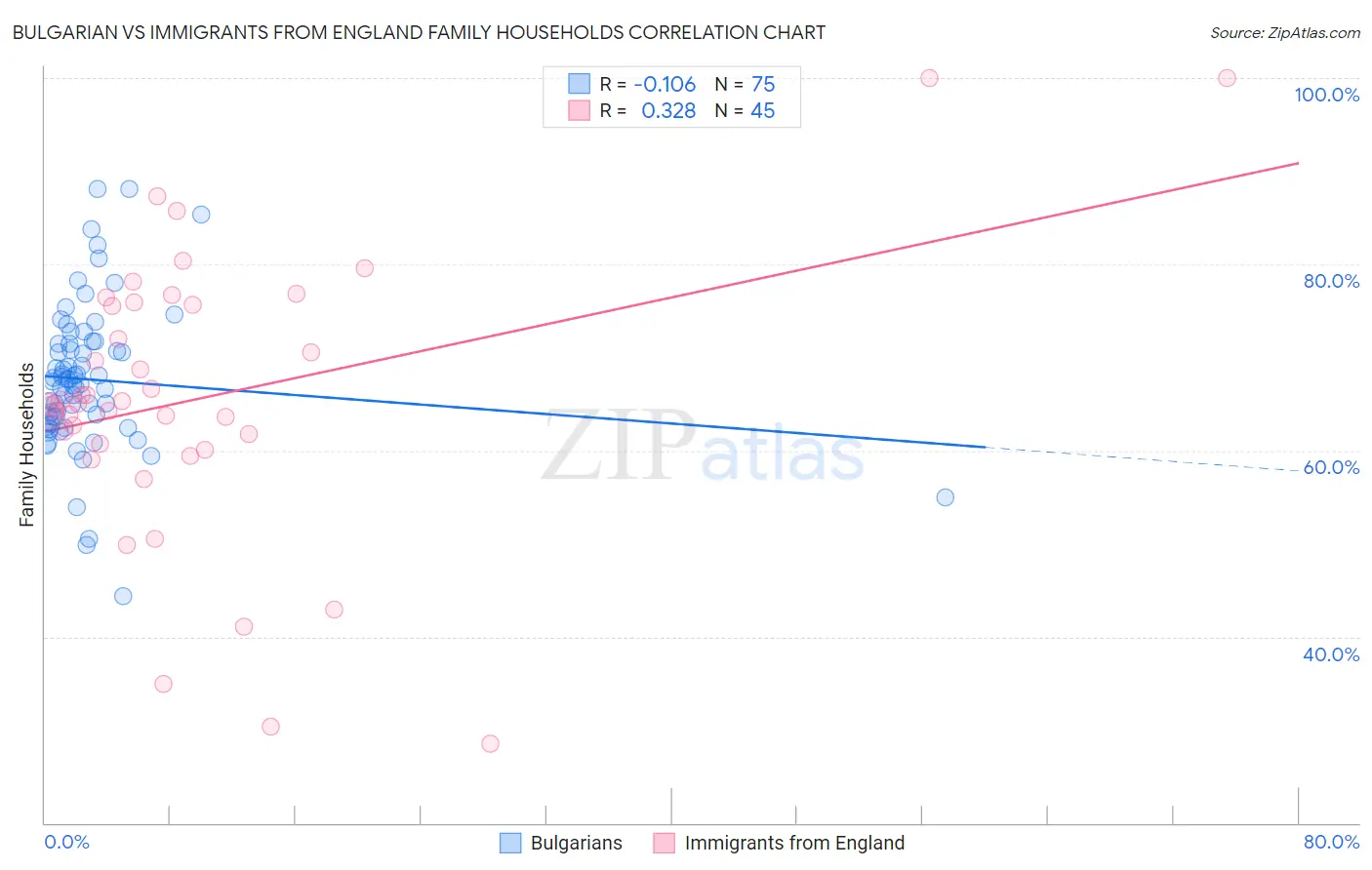 Bulgarian vs Immigrants from England Family Households