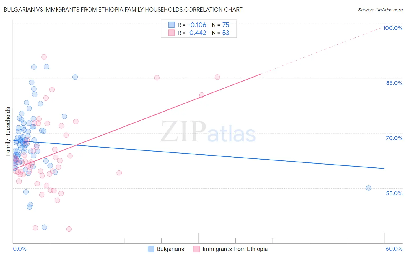 Bulgarian vs Immigrants from Ethiopia Family Households