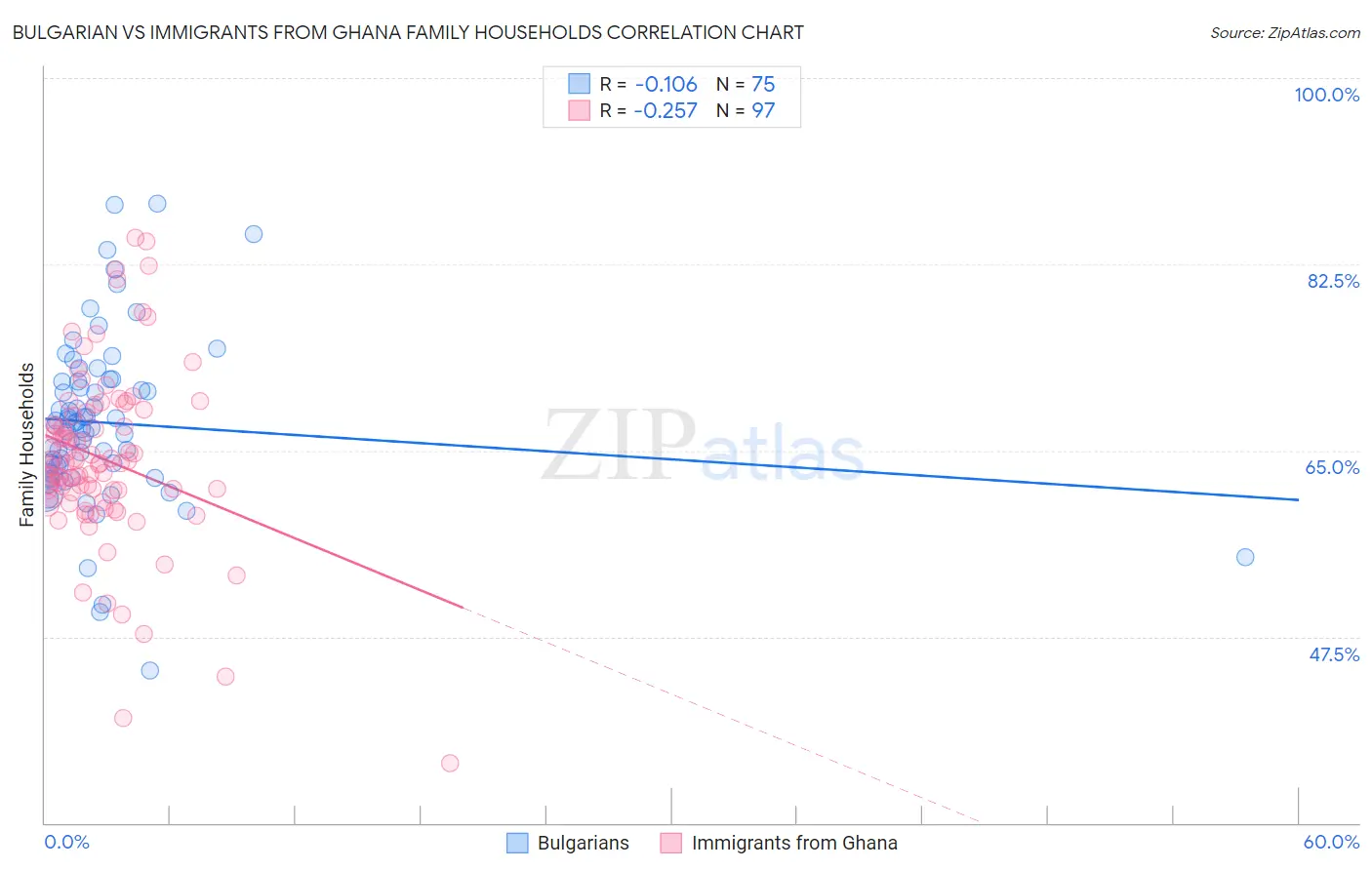 Bulgarian vs Immigrants from Ghana Family Households