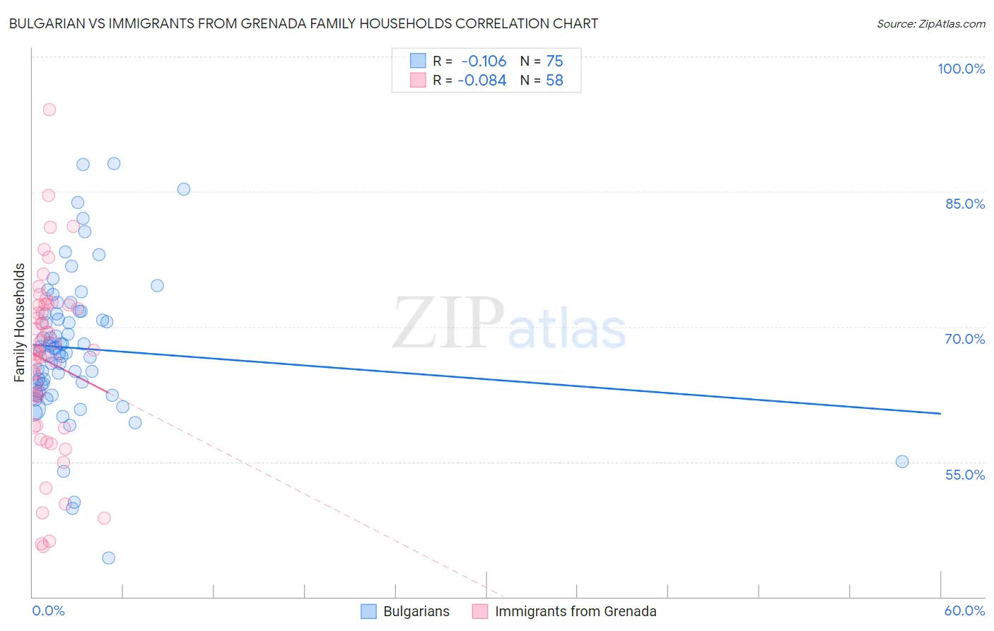 Bulgarian vs Immigrants from Grenada Family Households