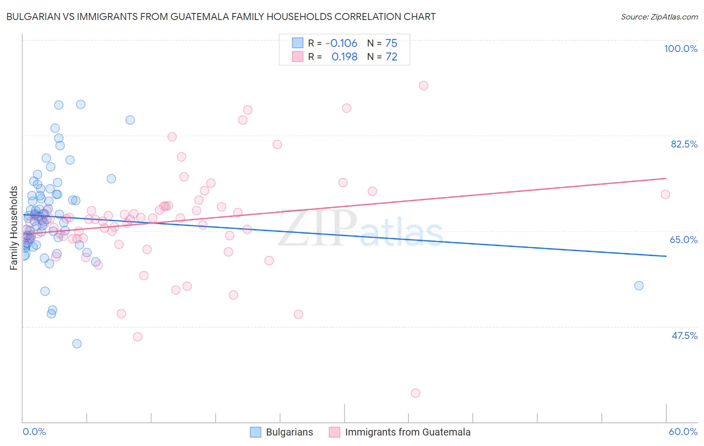 Bulgarian vs Immigrants from Guatemala Family Households