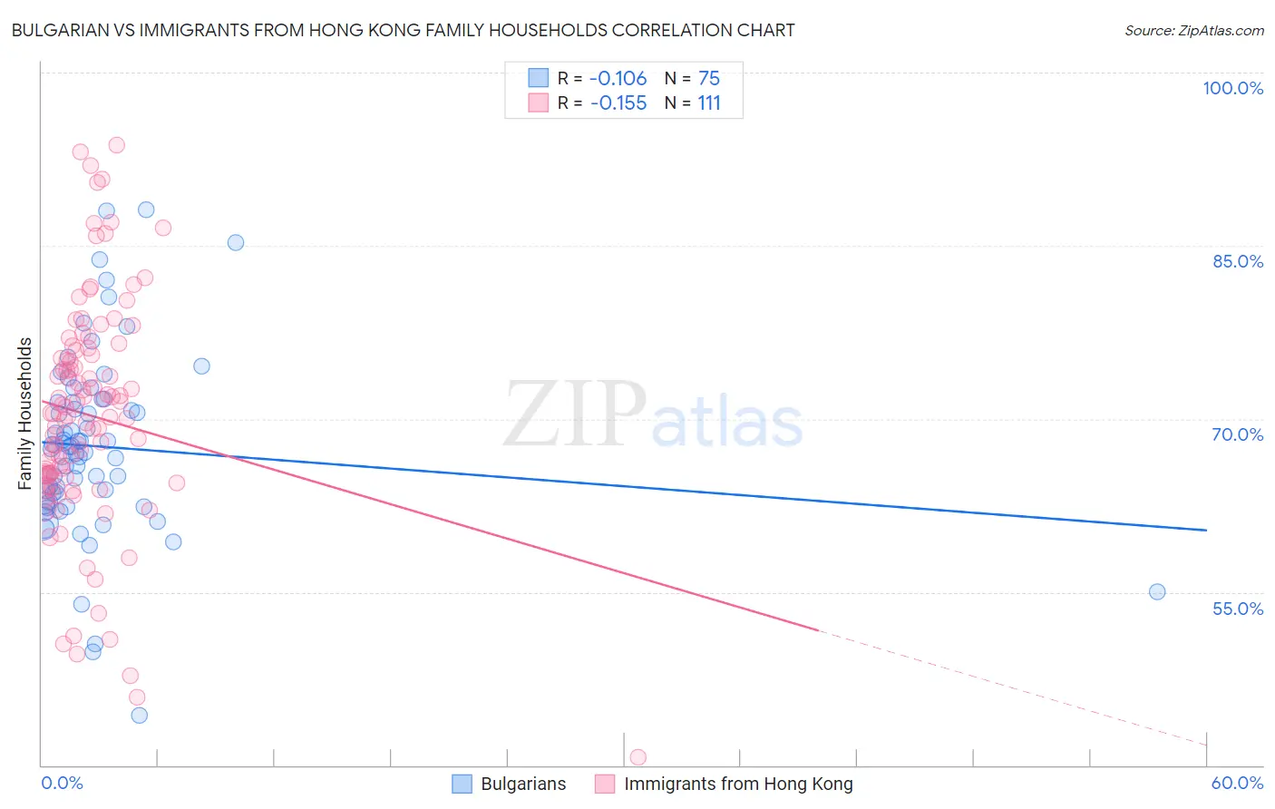 Bulgarian vs Immigrants from Hong Kong Family Households