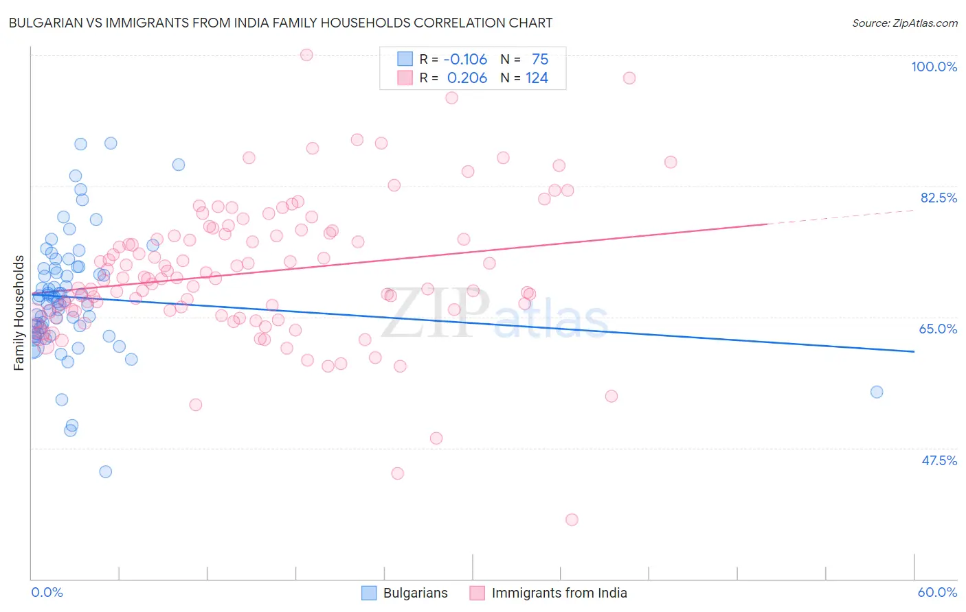 Bulgarian vs Immigrants from India Family Households
