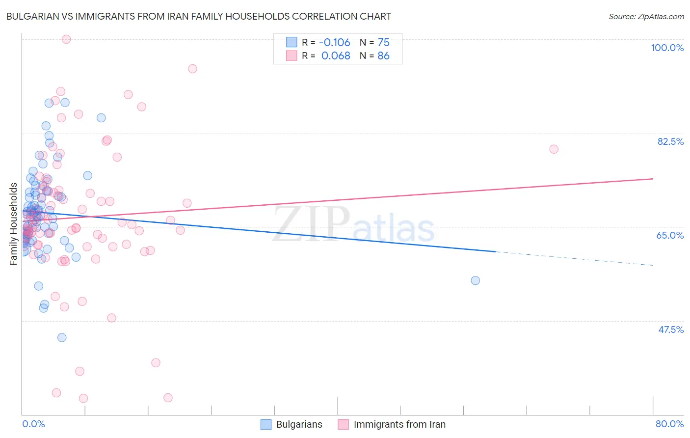 Bulgarian vs Immigrants from Iran Family Households