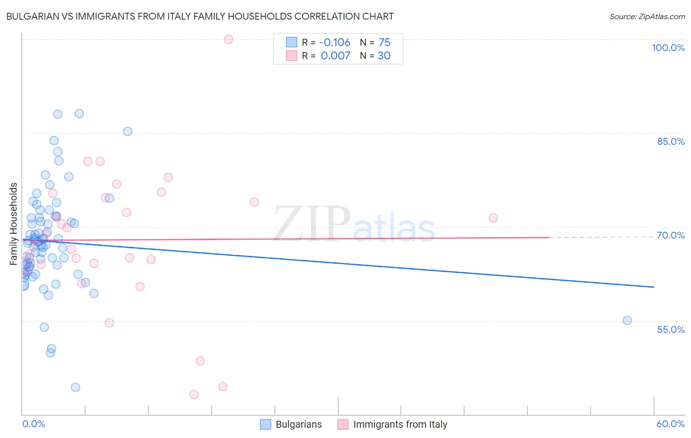 Bulgarian vs Immigrants from Italy Family Households