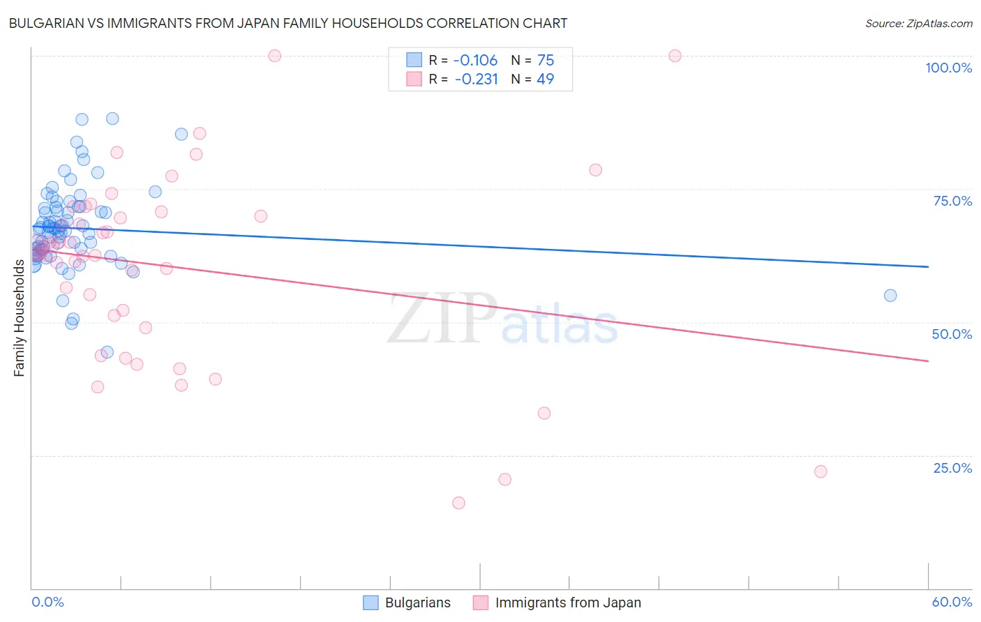 Bulgarian vs Immigrants from Japan Family Households