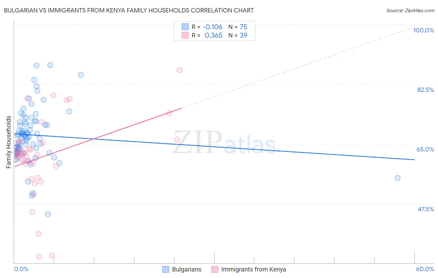Bulgarian vs Immigrants from Kenya Family Households