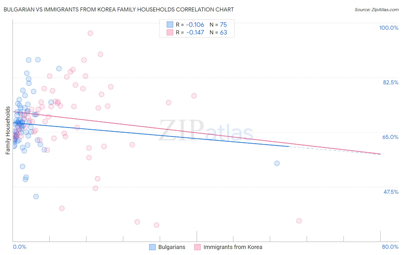 Bulgarian vs Immigrants from Korea Family Households