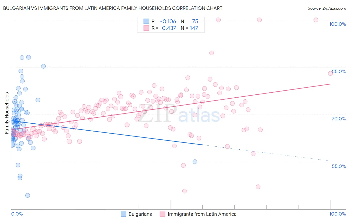 Bulgarian vs Immigrants from Latin America Family Households