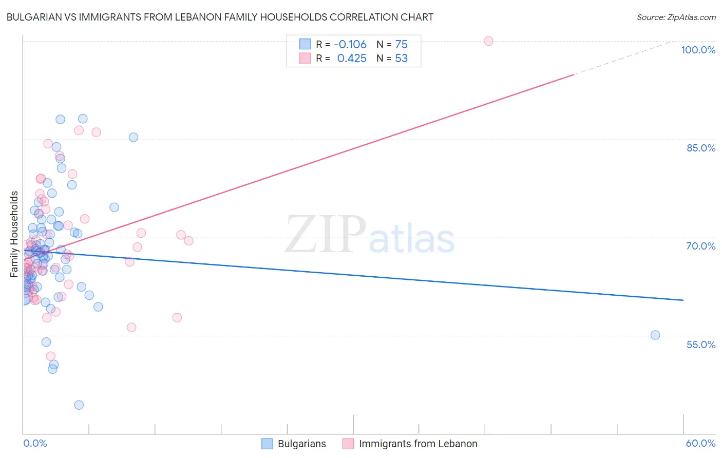 Bulgarian vs Immigrants from Lebanon Family Households