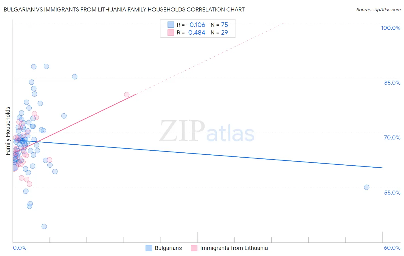 Bulgarian vs Immigrants from Lithuania Family Households