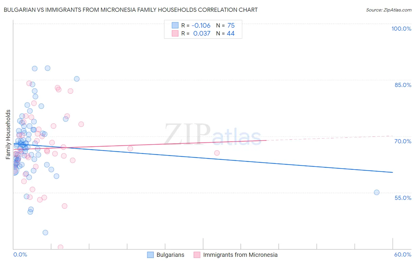 Bulgarian vs Immigrants from Micronesia Family Households