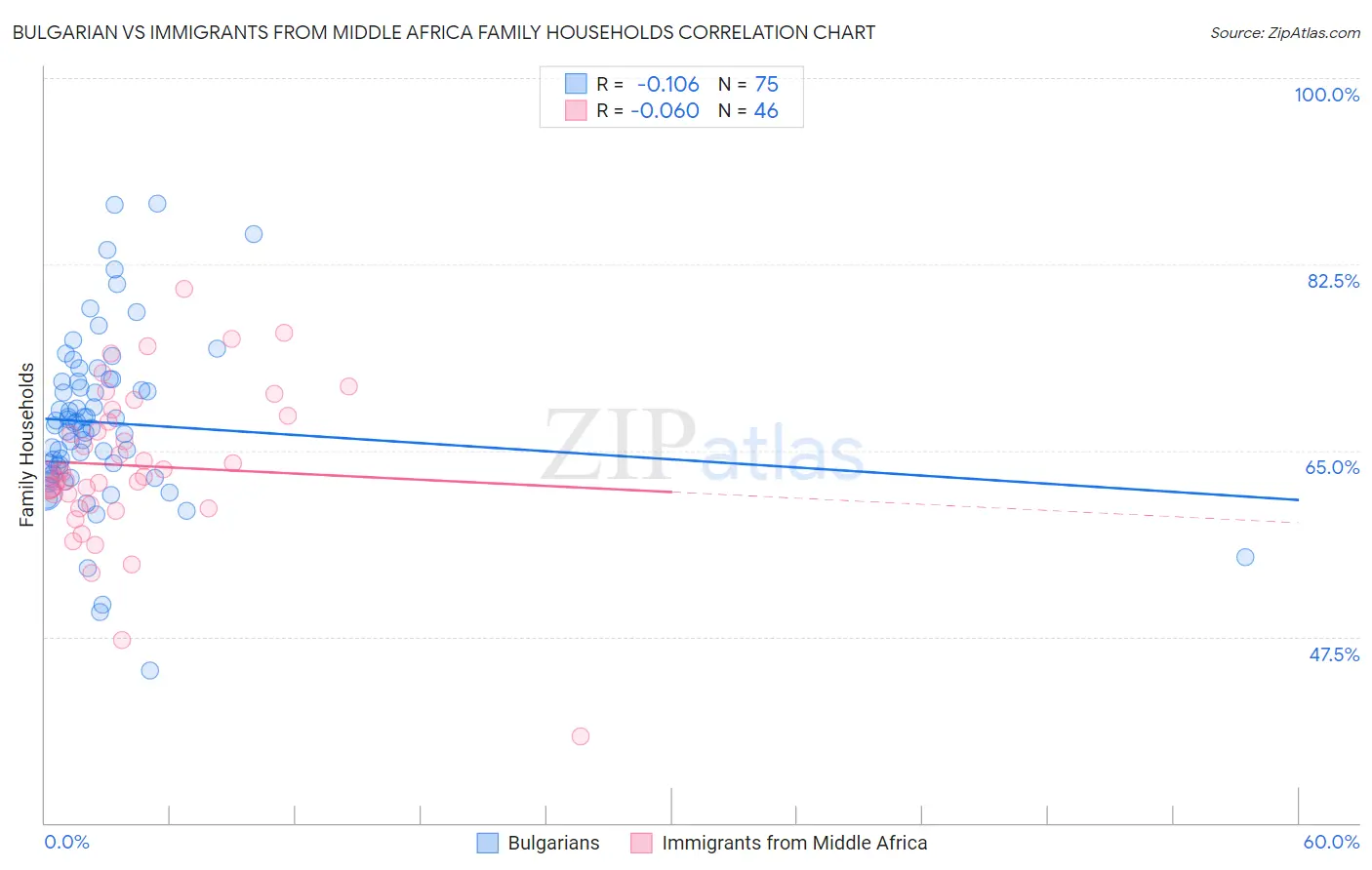 Bulgarian vs Immigrants from Middle Africa Family Households