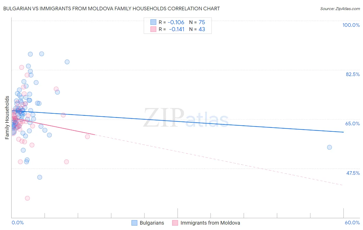 Bulgarian vs Immigrants from Moldova Family Households