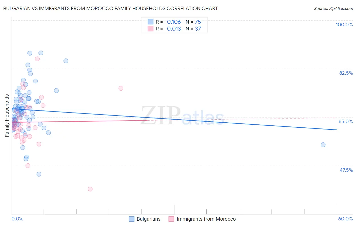 Bulgarian vs Immigrants from Morocco Family Households