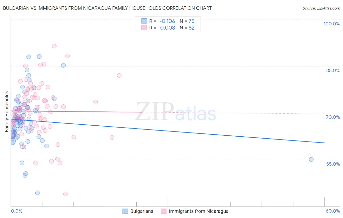 Bulgarian vs Immigrants from Nicaragua Family Households