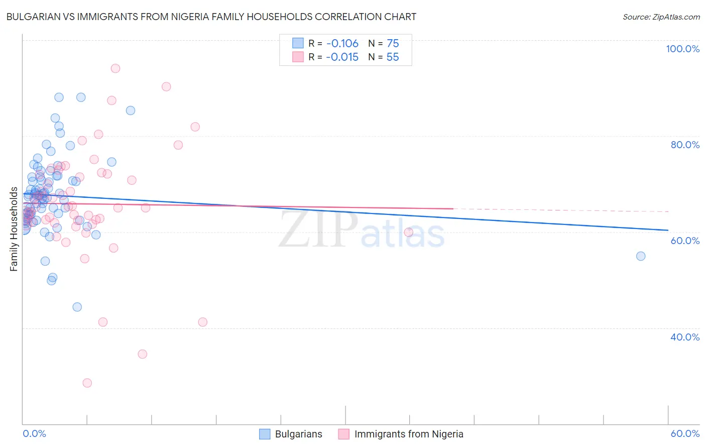 Bulgarian vs Immigrants from Nigeria Family Households