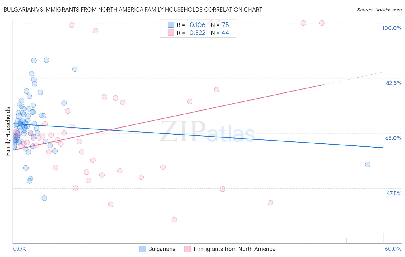 Bulgarian vs Immigrants from North America Family Households