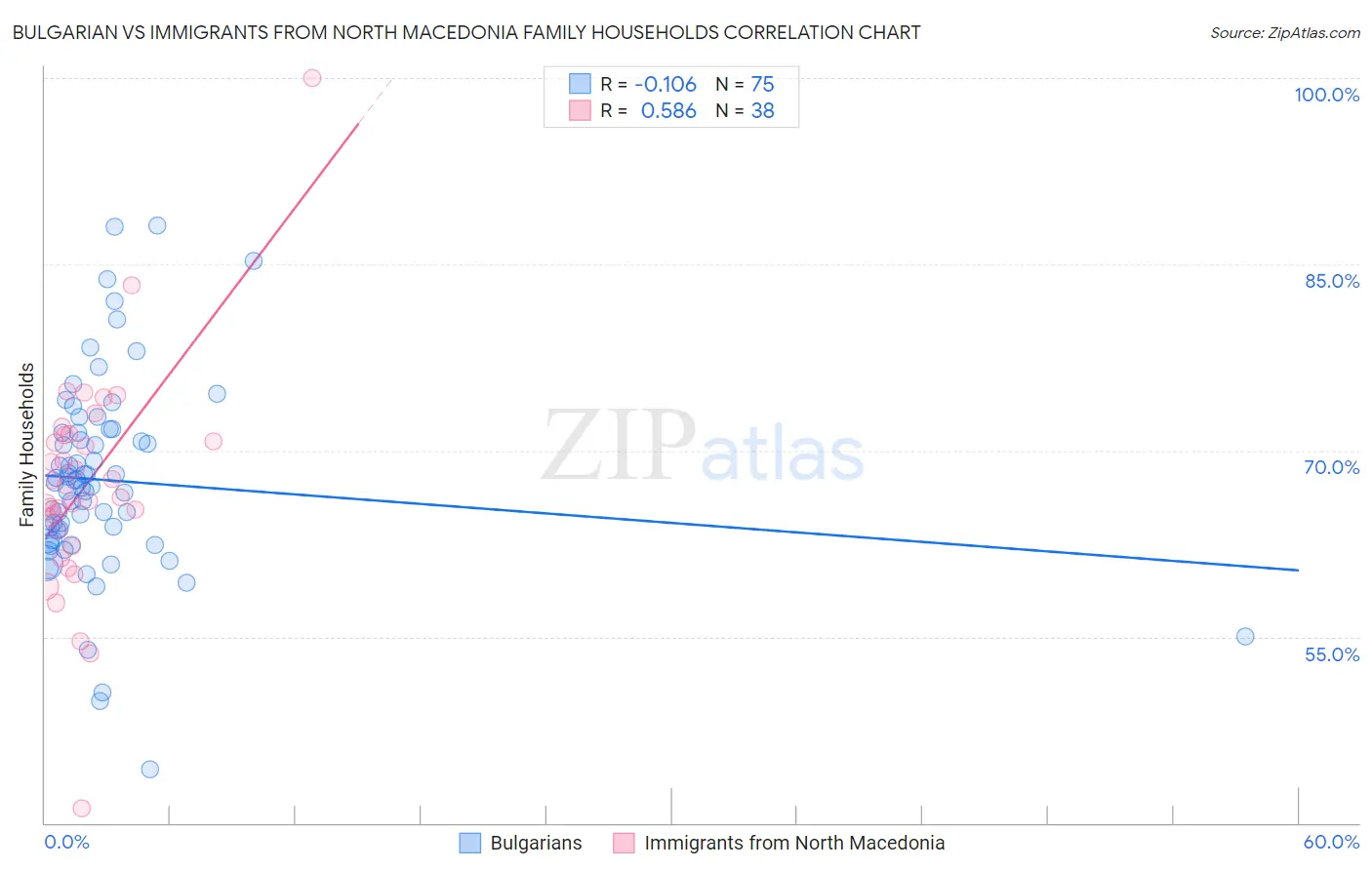 Bulgarian vs Immigrants from North Macedonia Family Households