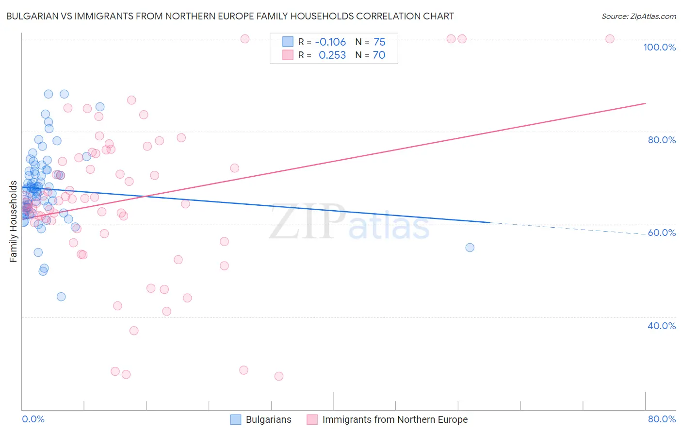 Bulgarian vs Immigrants from Northern Europe Family Households