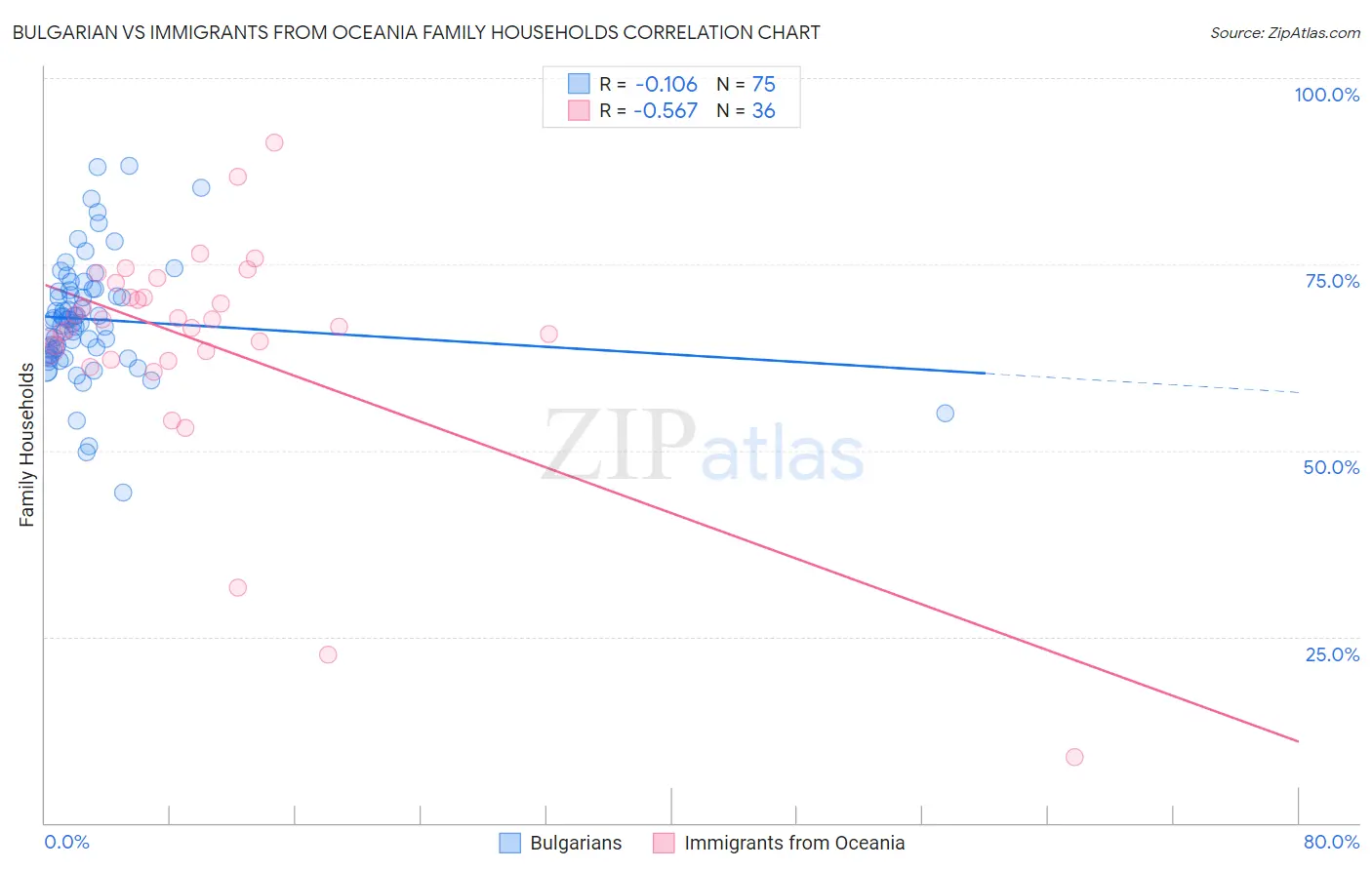 Bulgarian vs Immigrants from Oceania Family Households