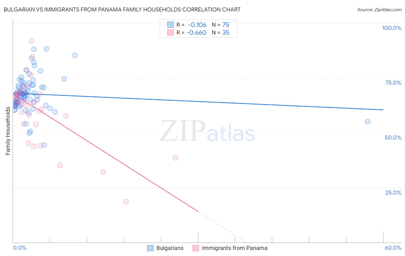 Bulgarian vs Immigrants from Panama Family Households