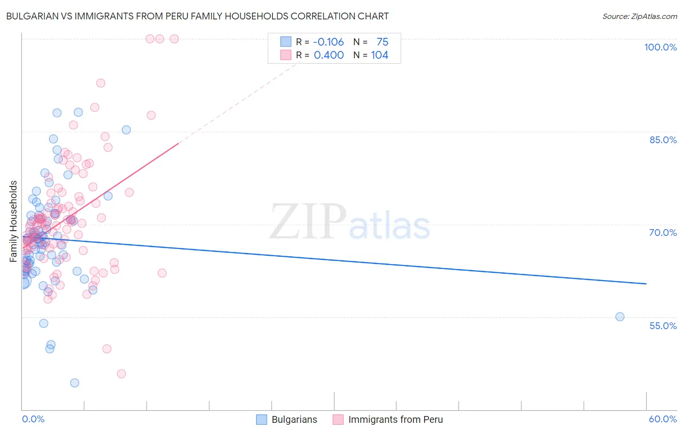 Bulgarian vs Immigrants from Peru Family Households